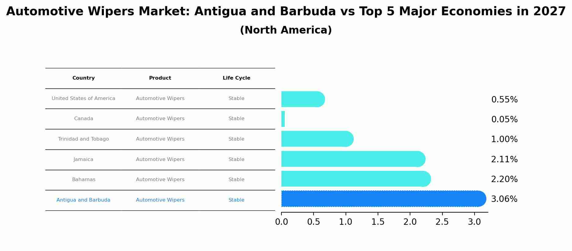 Automotive Wipers Market: Antigua and Barbuda vs Top 5 Major Economies in 2027 (North America)