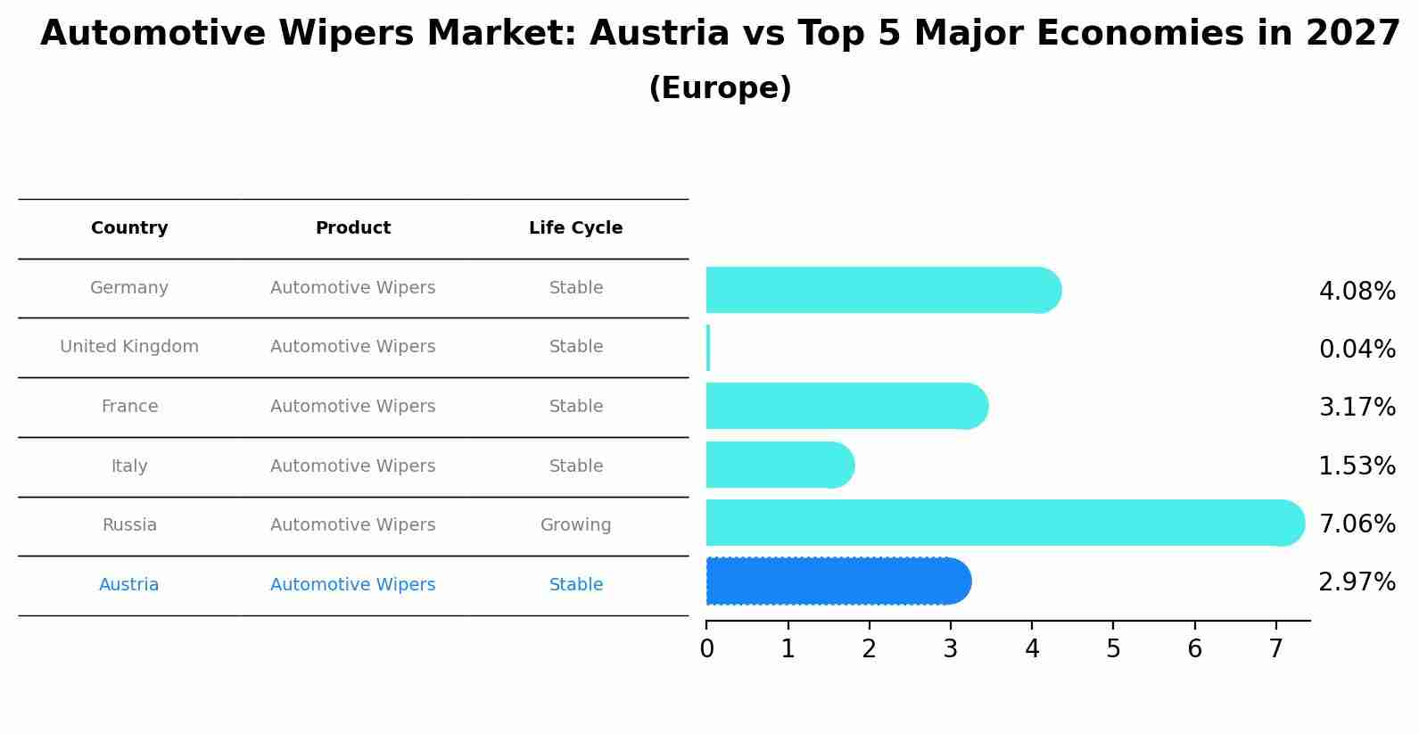 Automotive Wipers Market: Austria vs Top 5 Major Economies in 2027 (Europe)