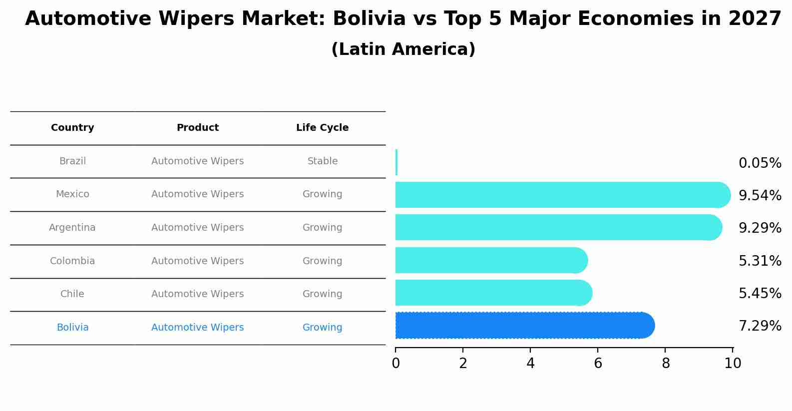 Automotive Wipers Market: Bolivia vs Top 5 Major Economies in 2027 (Latin America)