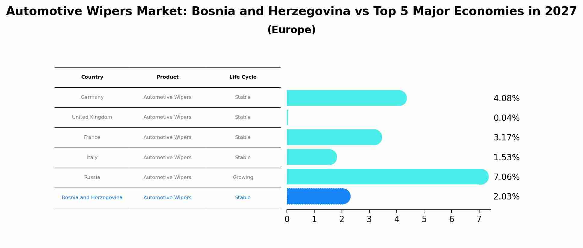 Automotive Wipers Market: Bosnia and Herzegovina vs Top 5 Major Economies in 2027 (Europe)