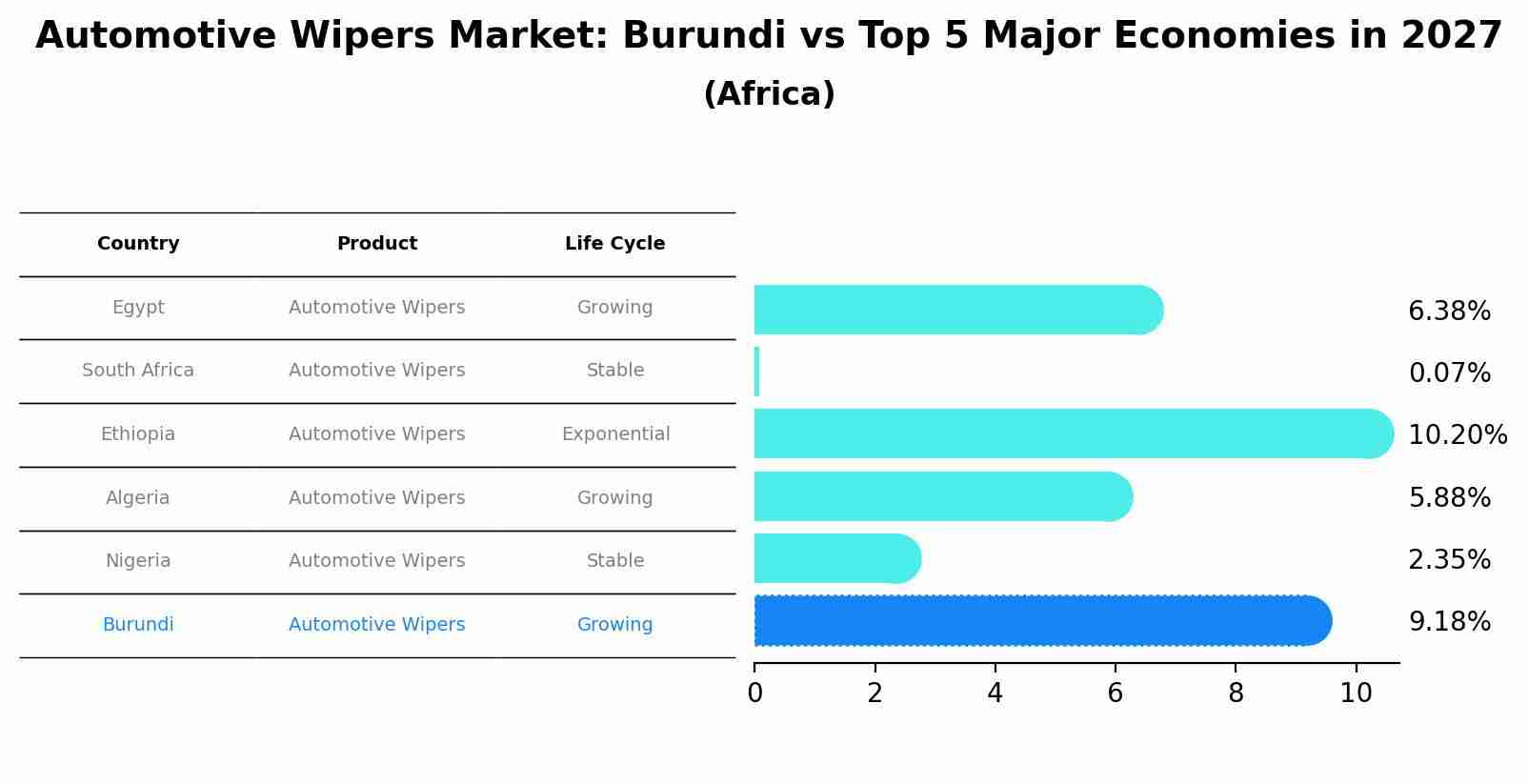 Automotive Wipers Market: Burundi vs Top 5 Major Economies in 2027 (Africa)