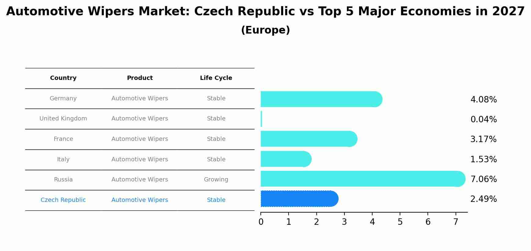Automotive Wipers Market: Czech Republic vs Top 5 Major Economies in 2027 (Europe)