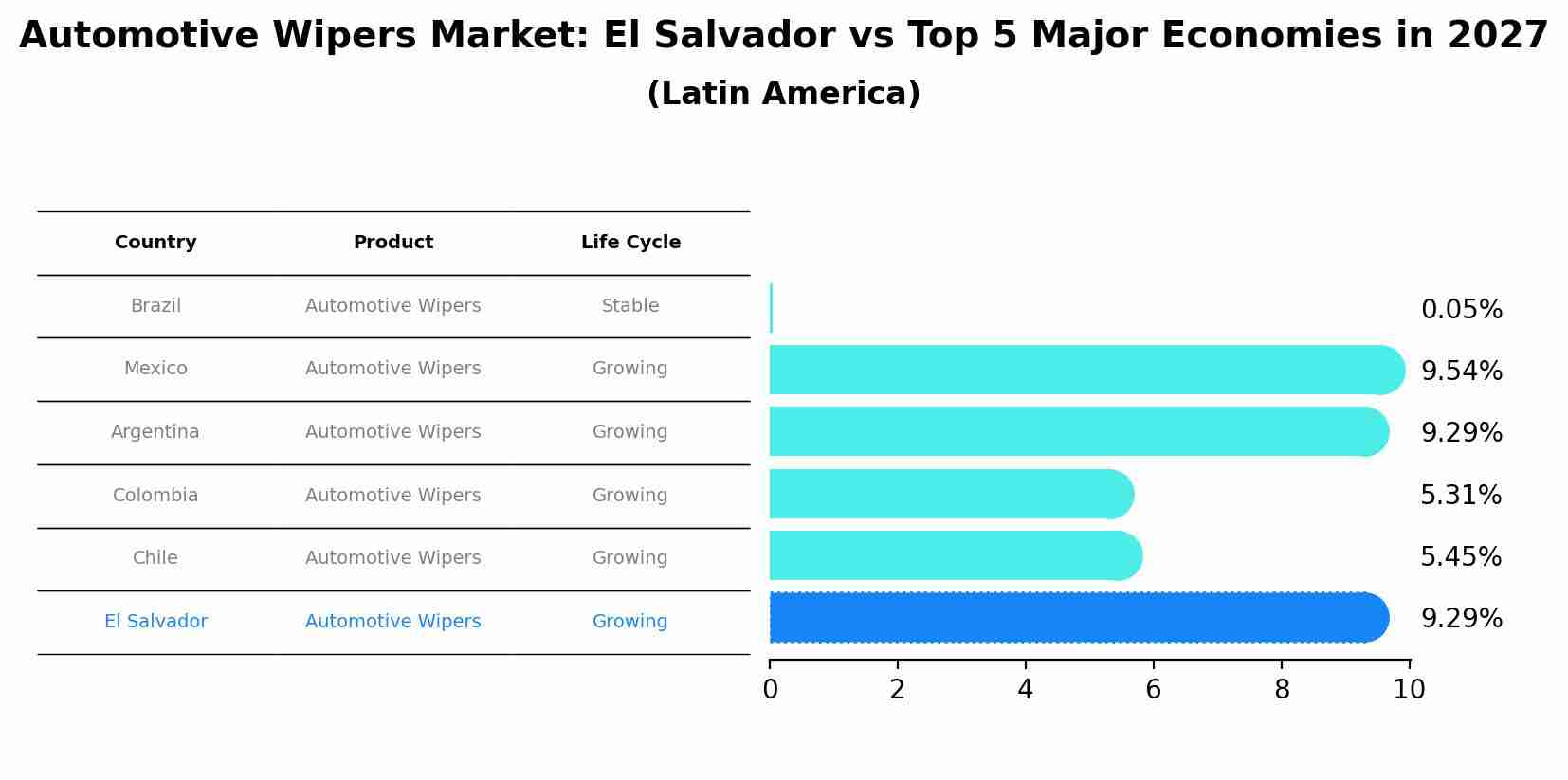 Automotive Wipers Market: El Salvador vs Top 5 Major Economies in 2027 (Latin America)