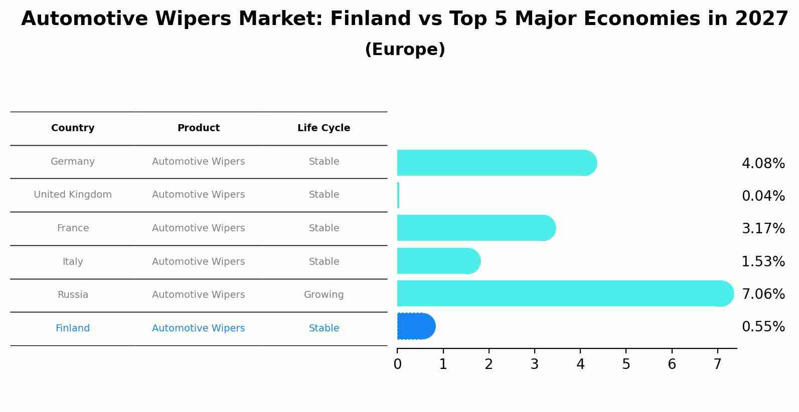Automotive Wipers Market: Finland vs Top 5 Major Economies in 2027 (Europe)