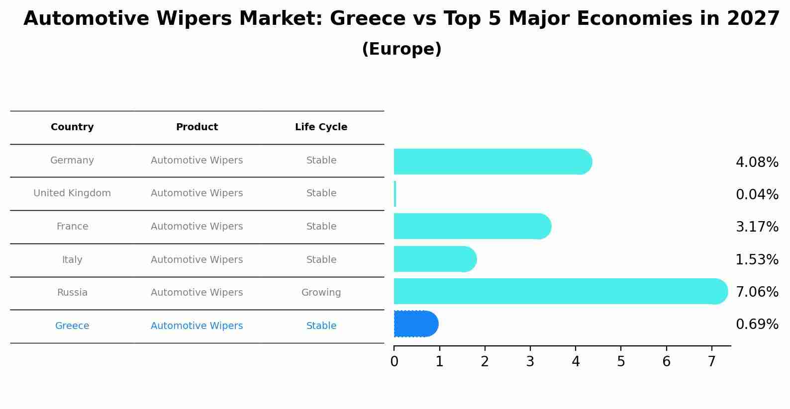 Automotive Wipers Market: Greece vs Top 5 Major Economies in 2027 (Europe)