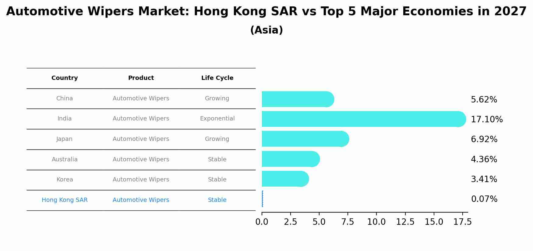Automotive Wipers Market: Hong Kong SAR vs Top 5 Major Economies in 2027 (Asia)