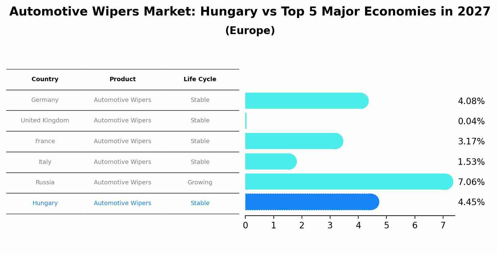 Automotive Wipers Market: Hungary vs Top 5 Major Economies in 2027 (Europe)