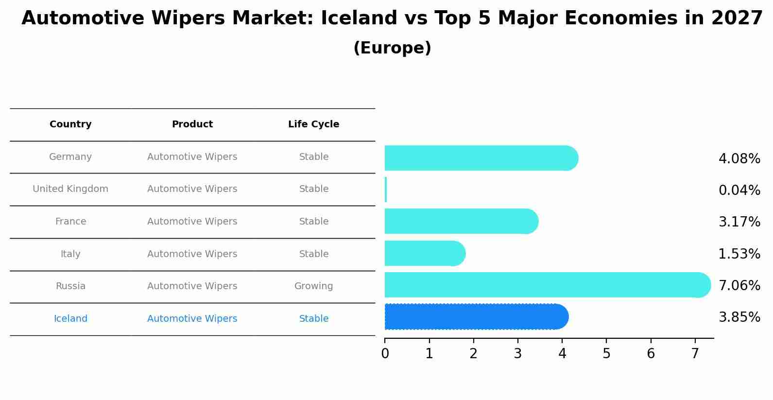 Automotive Wipers Market: Iceland vs Top 5 Major Economies in 2027 (Europe)