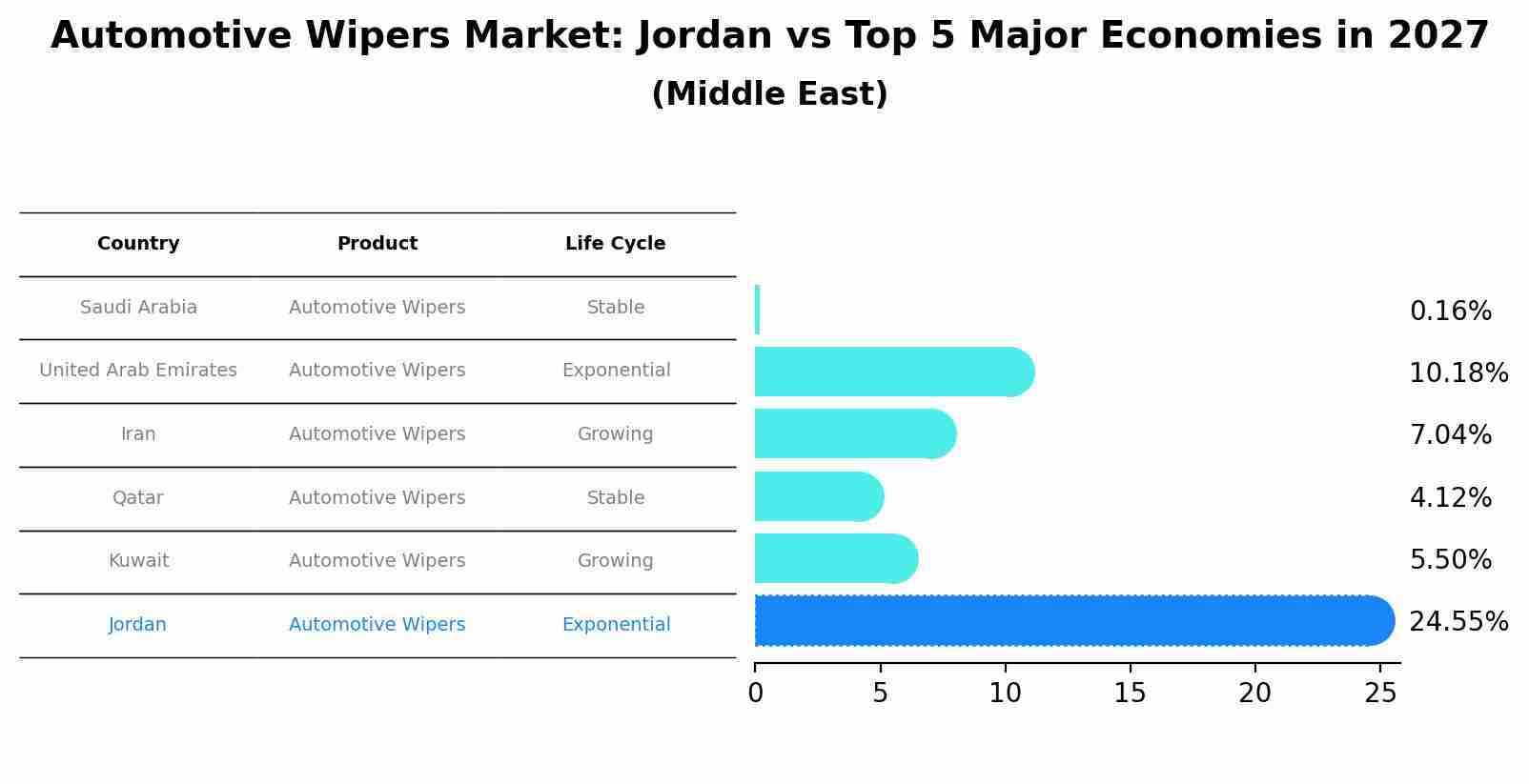 Automotive Wipers Market: Jordan vs Top 5 Major Economies in 2027 (Middle East)