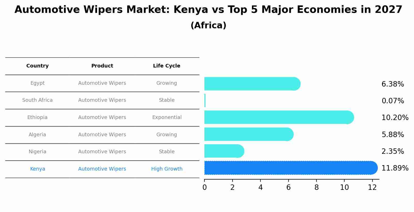 Automotive Wipers Market: Kenya vs Top 5 Major Economies in 2027 (Africa)