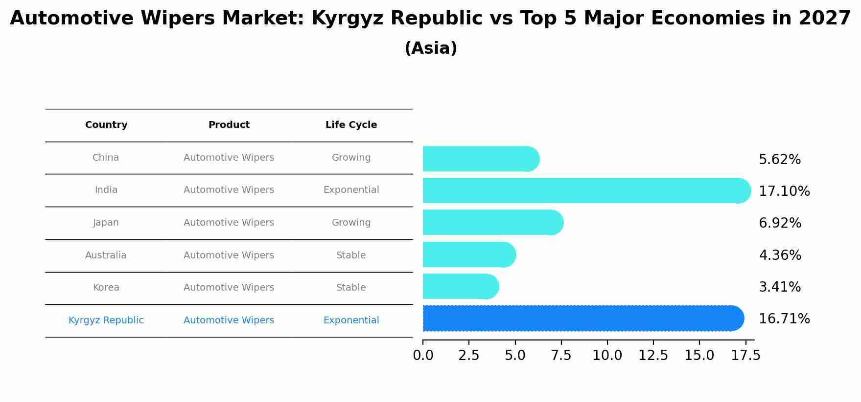 Automotive Wipers Market: Kyrgyz Republic vs Top 5 Major Economies in 2027 (Asia)