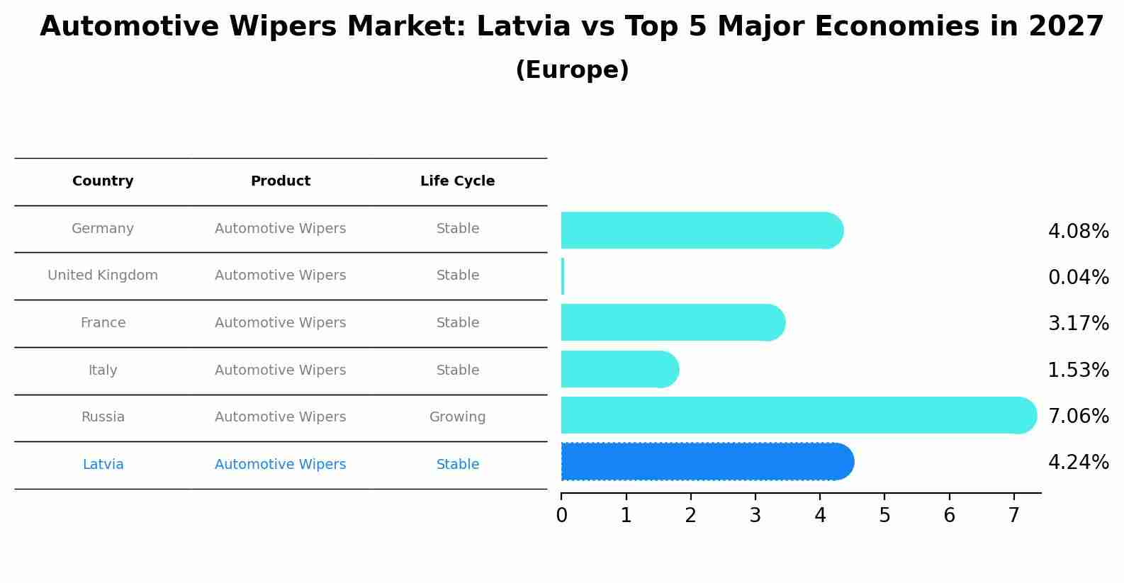 Automotive Wipers Market: Latvia vs Top 5 Major Economies in 2027 (Europe)