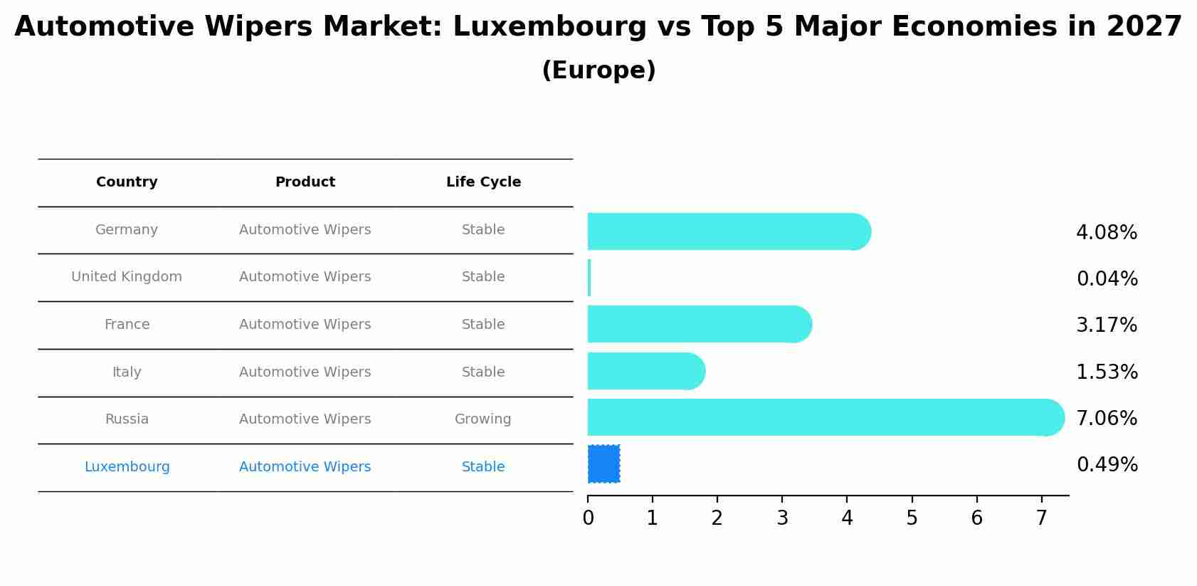 Automotive Wipers Market: Luxembourg vs Top 5 Major Economies in 2027 (Europe)