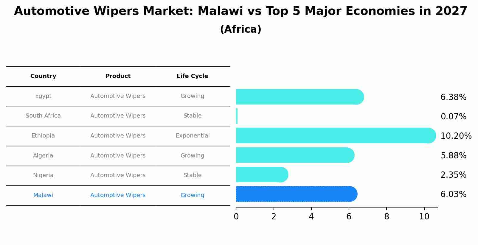 Automotive Wipers Market: Malawi vs Top 5 Major Economies in 2027 (Africa)