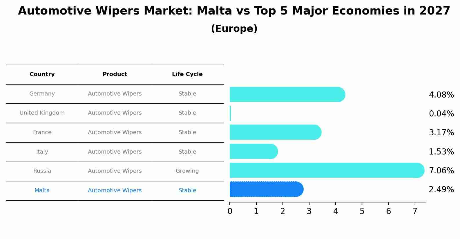 Automotive Wipers Market: Malta vs Top 5 Major Economies in 2027 (Europe)