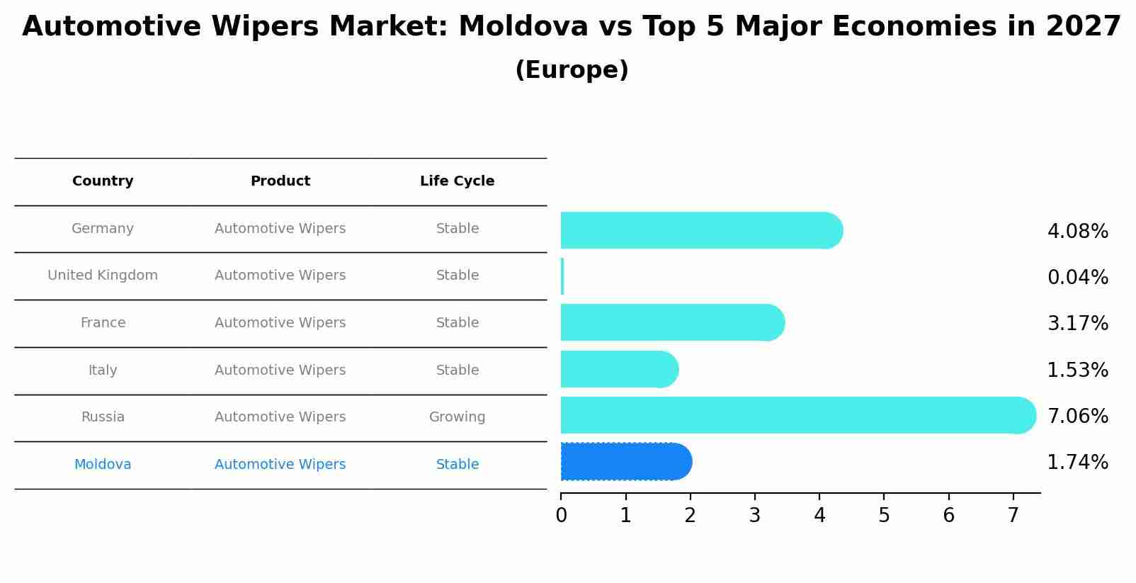 Automotive Wipers Market: Moldova vs Top 5 Major Economies in 2027 (Europe)