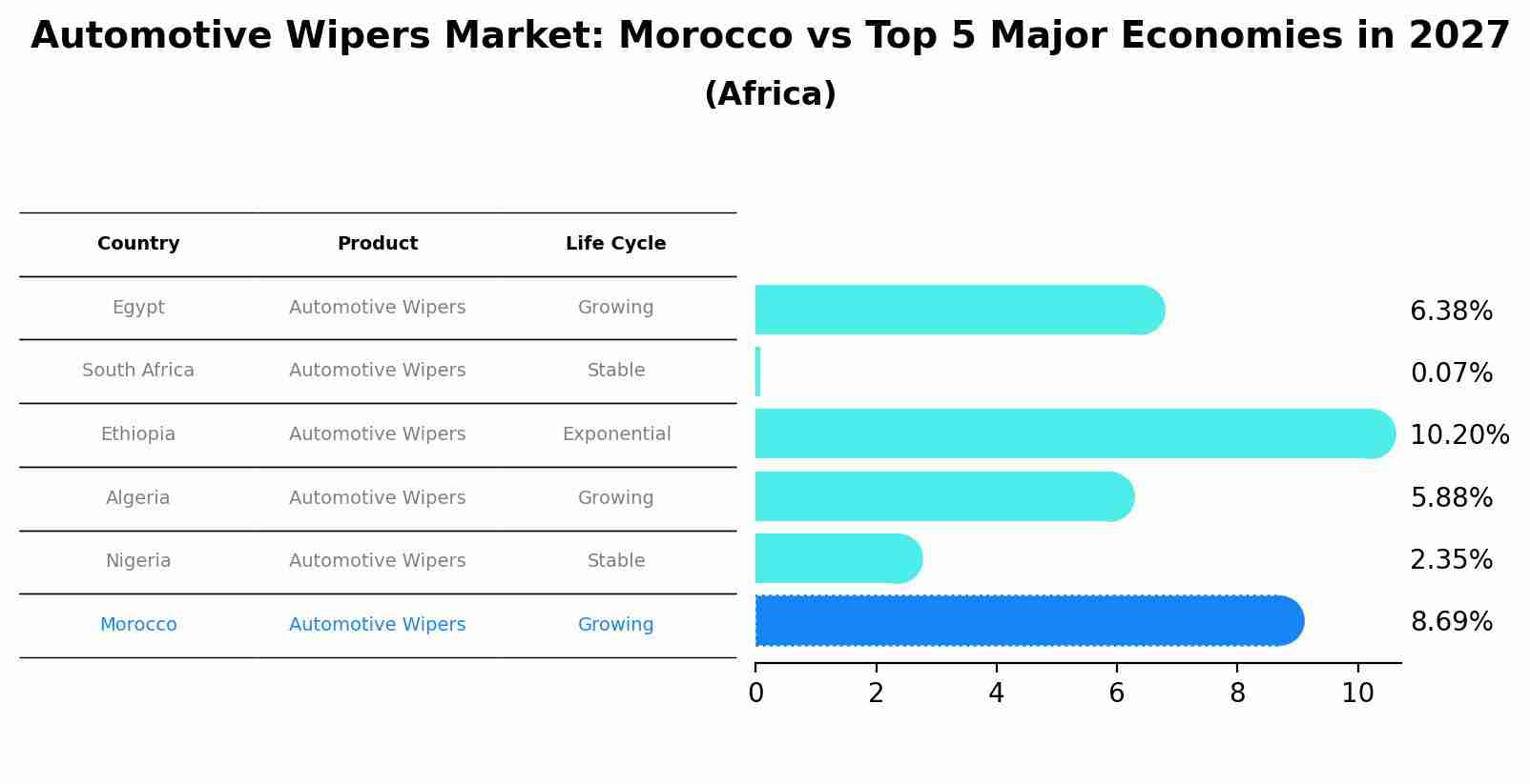Automotive Wipers Market: Morocco vs Top 5 Major Economies in 2027 (Africa)