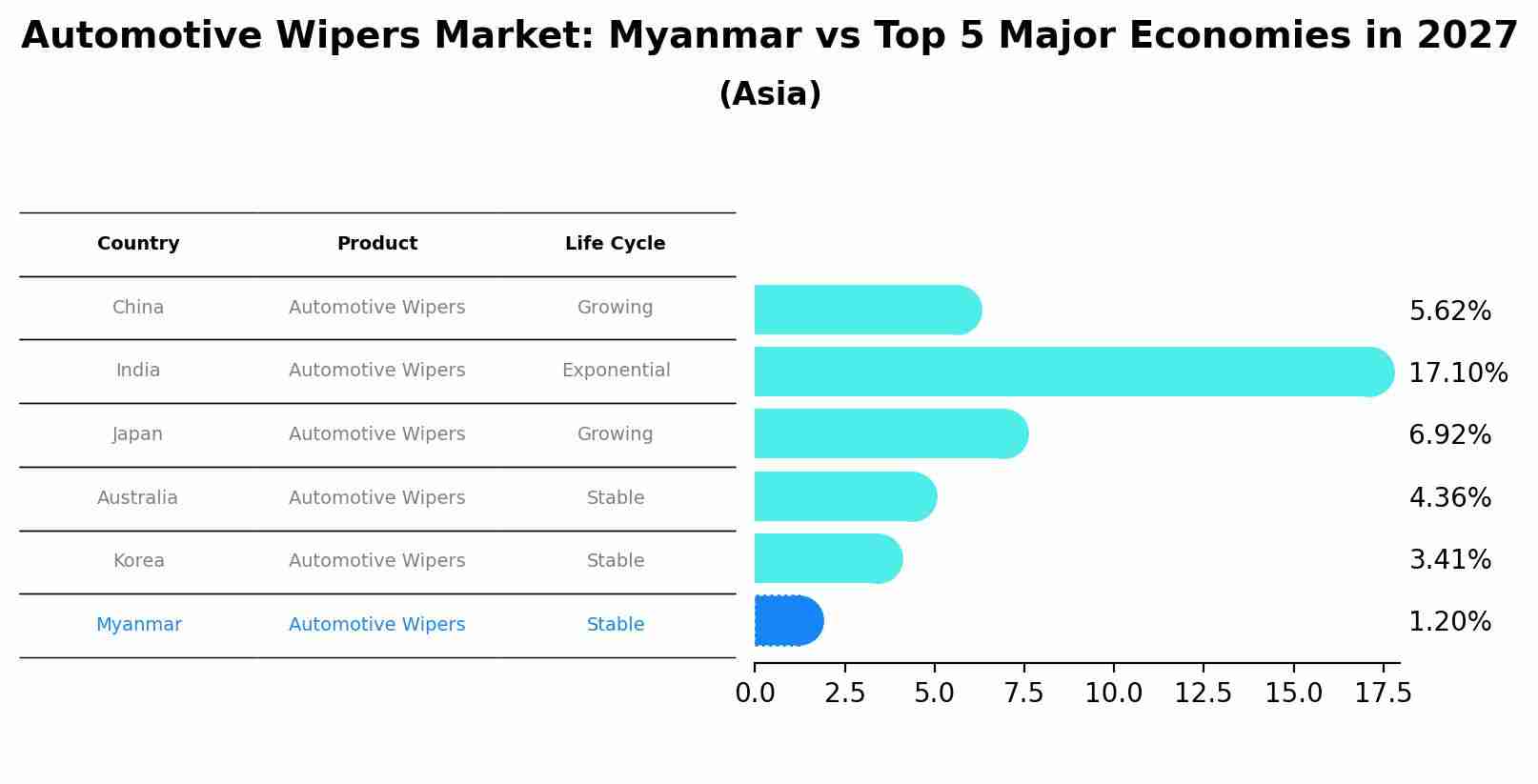 Automotive Wipers Market: Myanmar vs Top 5 Major Economies in 2027 (Asia)