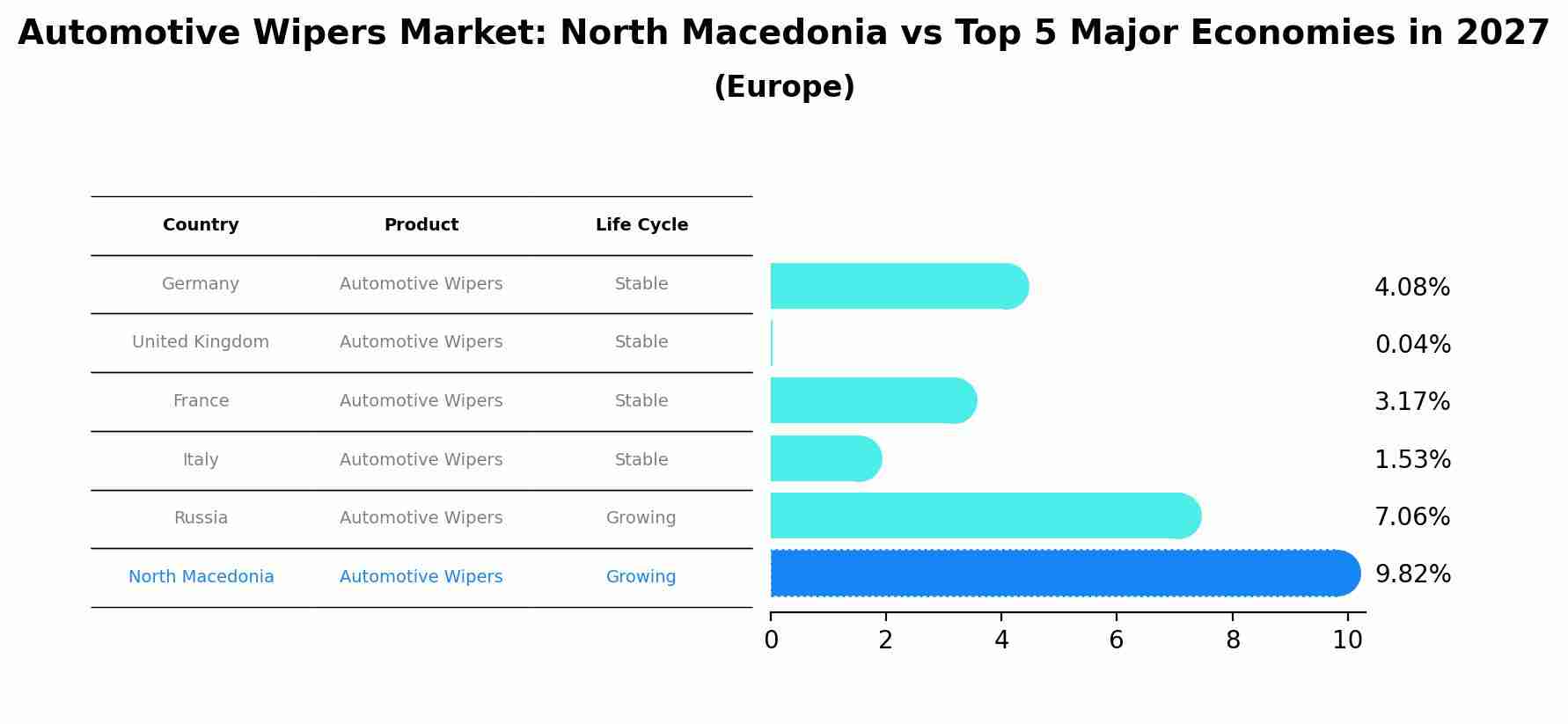 Automotive Wipers Market: North Macedonia vs Top 5 Major Economies in 2027 (Europe)