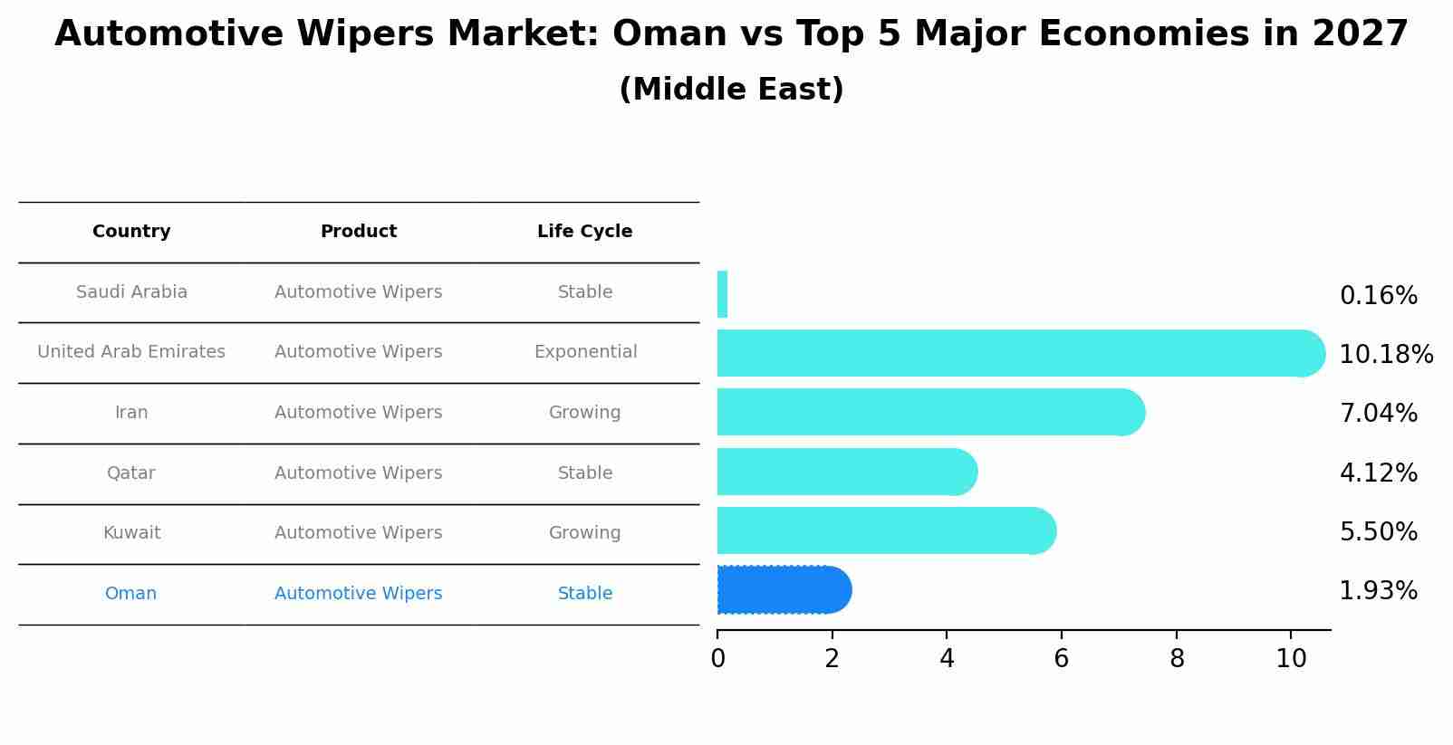 Automotive Wipers Market: Oman vs Top 5 Major Economies in 2027 (Middle East)