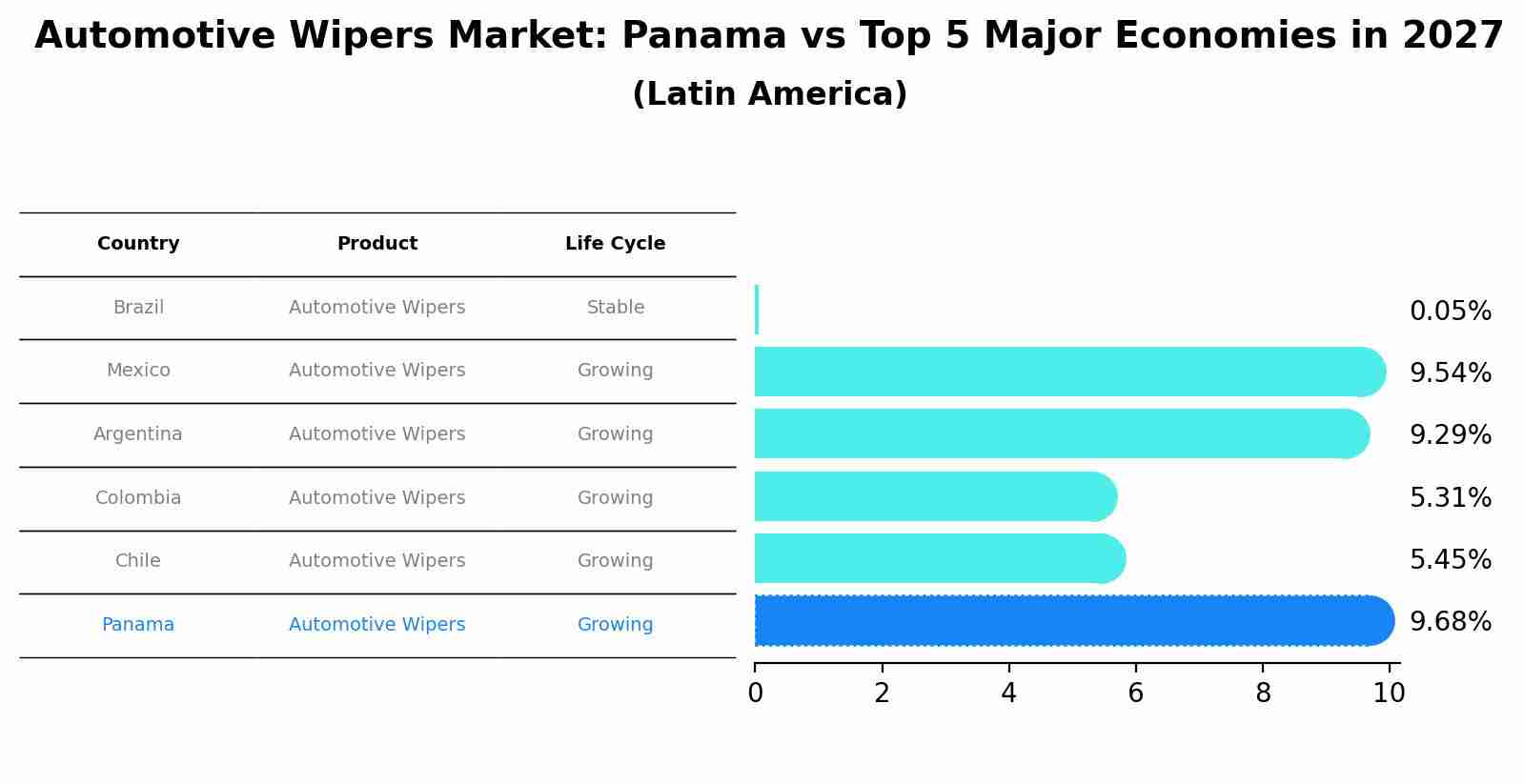 Automotive Wipers Market: Panama vs Top 5 Major Economies in 2027 (Latin America)