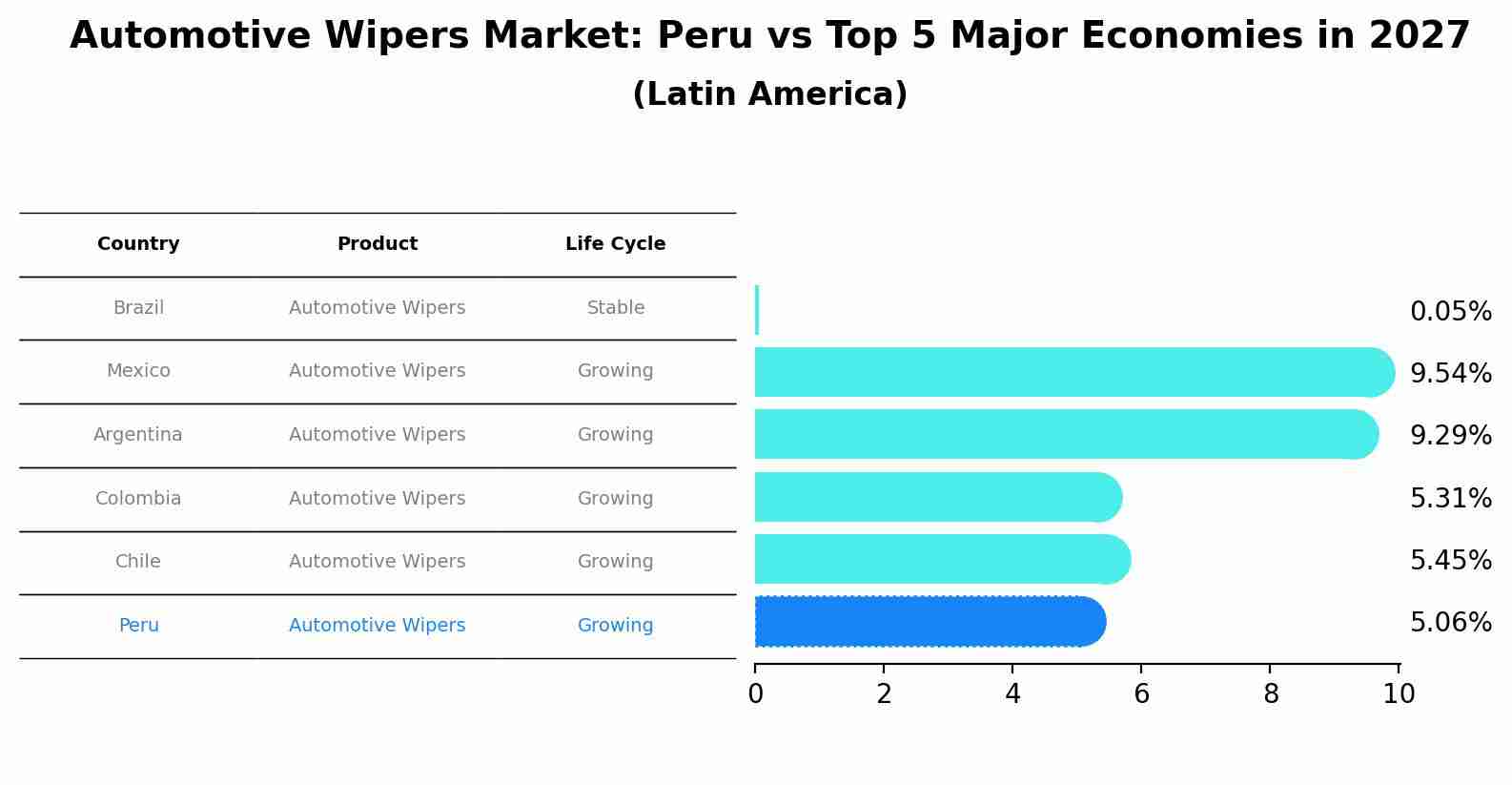 Automotive Wipers Market: Peru vs Top 5 Major Economies in 2027 (Latin America)