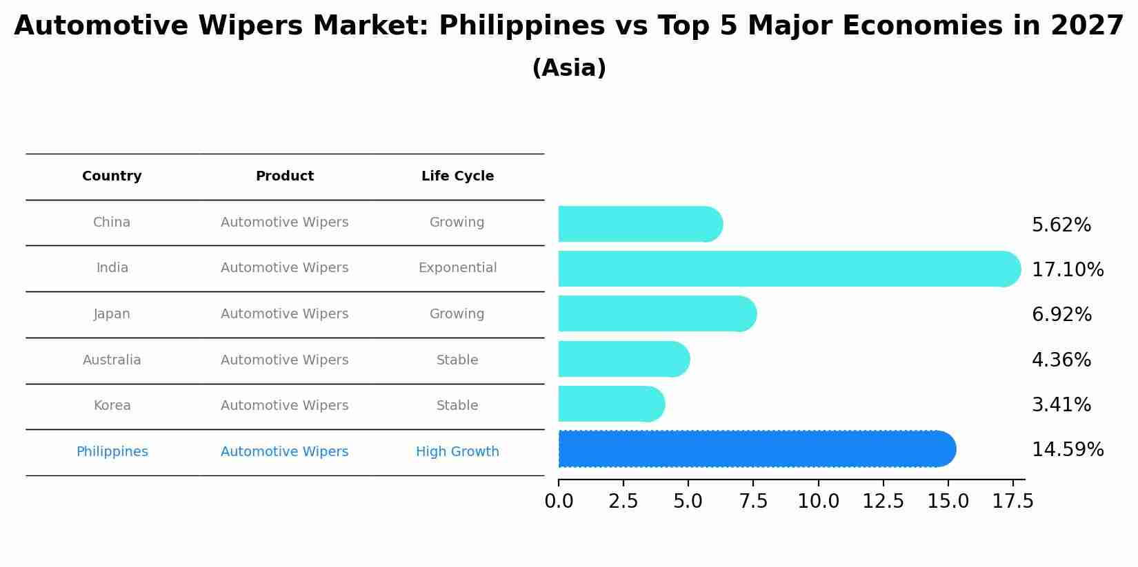 Automotive Wipers Market: Philippines vs Top 5 Major Economies in 2027 (Asia)