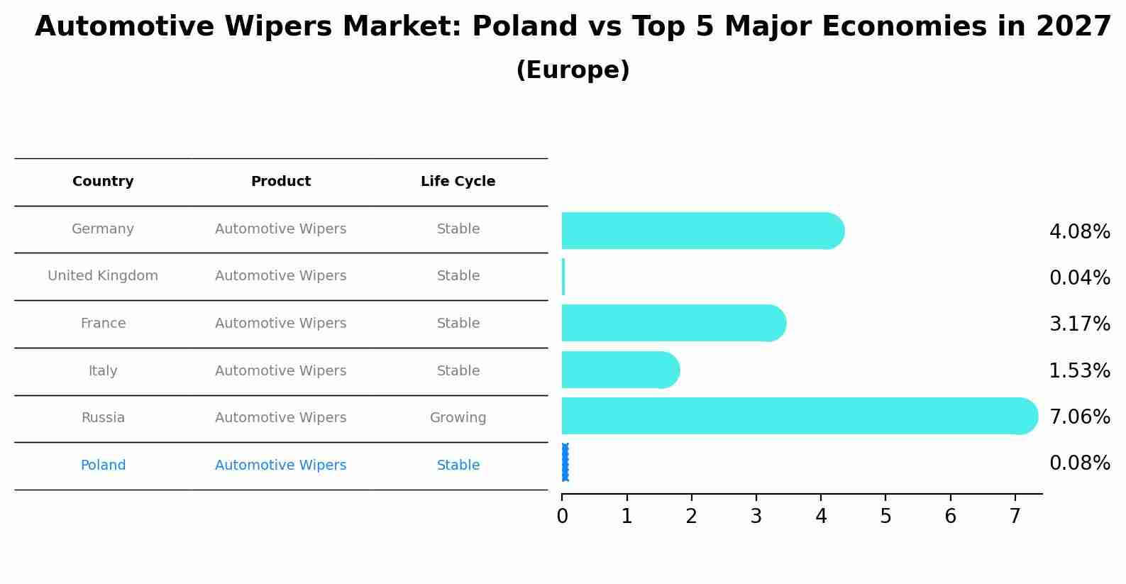 Automotive Wipers Market: Poland vs Top 5 Major Economies in 2027 (Europe)