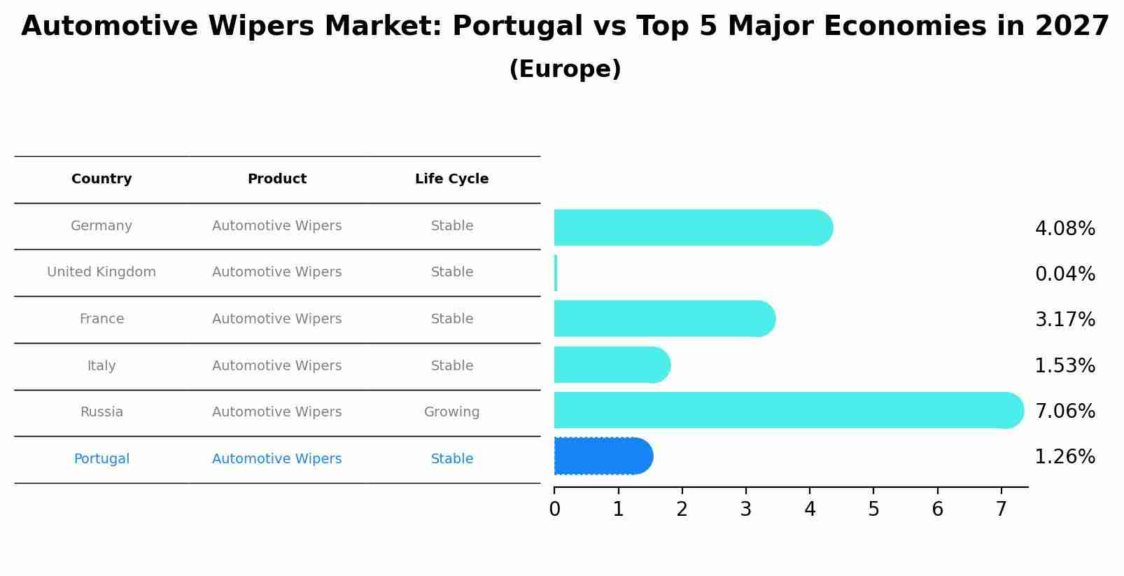 Automotive Wipers Market: Portugal vs Top 5 Major Economies in 2027 (Europe)