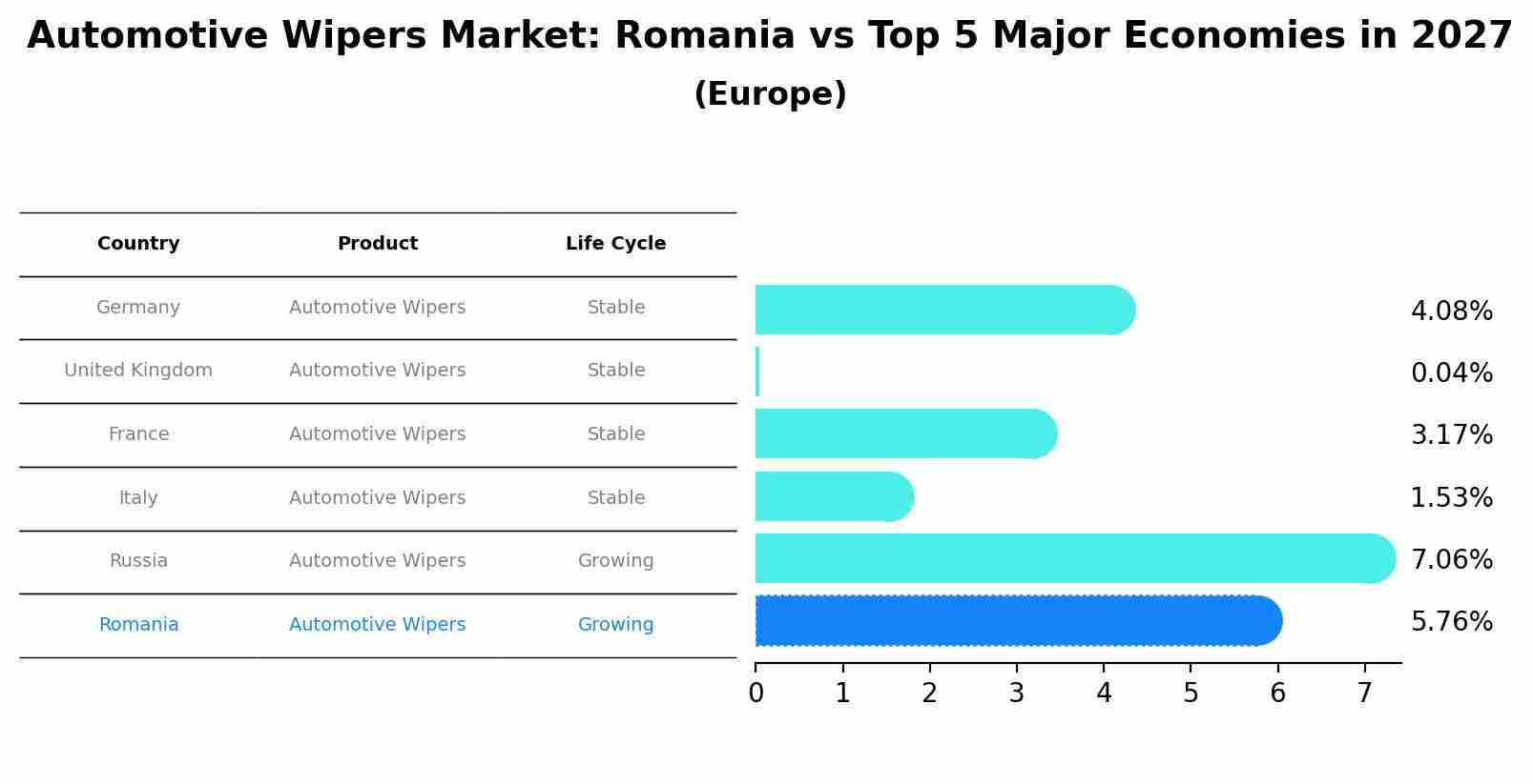 Automotive Wipers Market: Romania vs Top 5 Major Economies in 2027 (Europe)