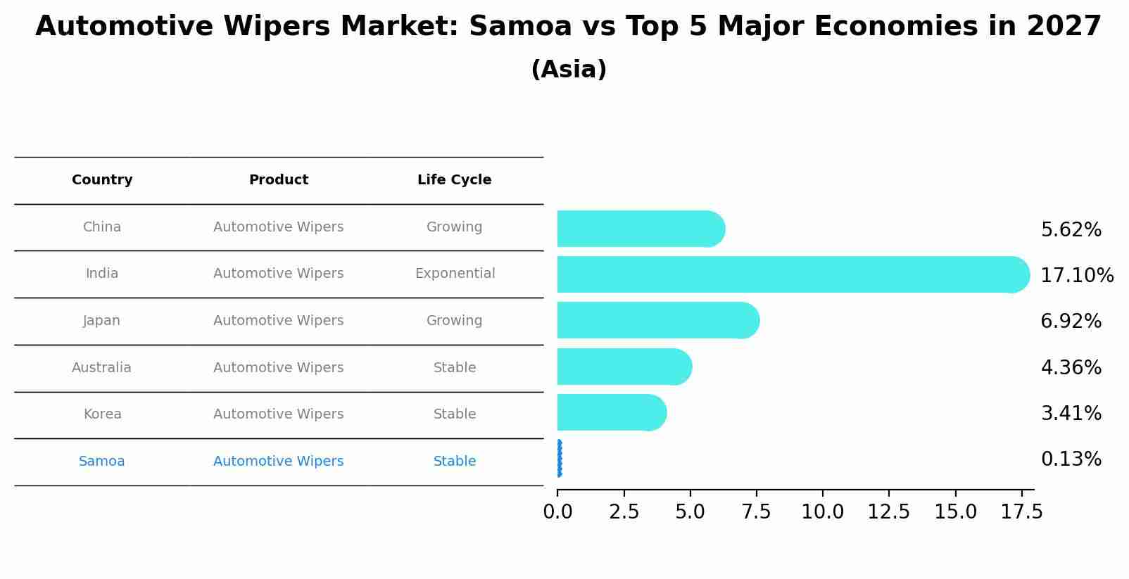 Automotive Wipers Market: Samoa vs Top 5 Major Economies in 2027 (Asia)