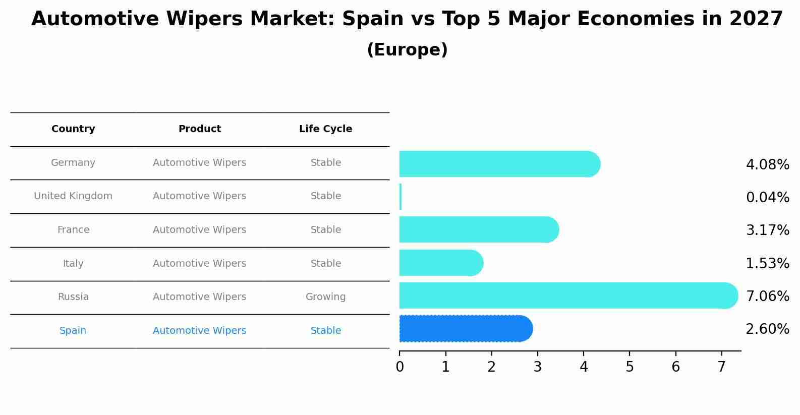 Automotive Wipers Market: Spain vs Top 5 Major Economies in 2027 (Europe)