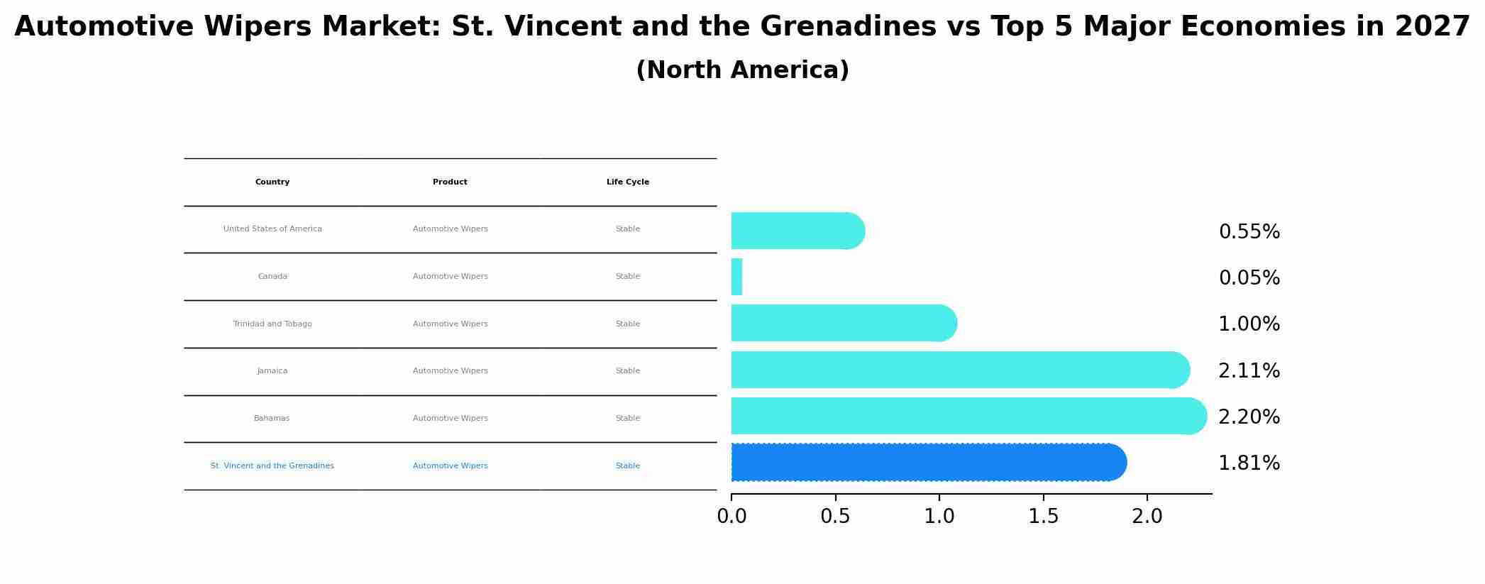 Automotive Wipers Market: St. Vincent and the Grenadines vs Top 5 Major Economies in 2027 (North America)