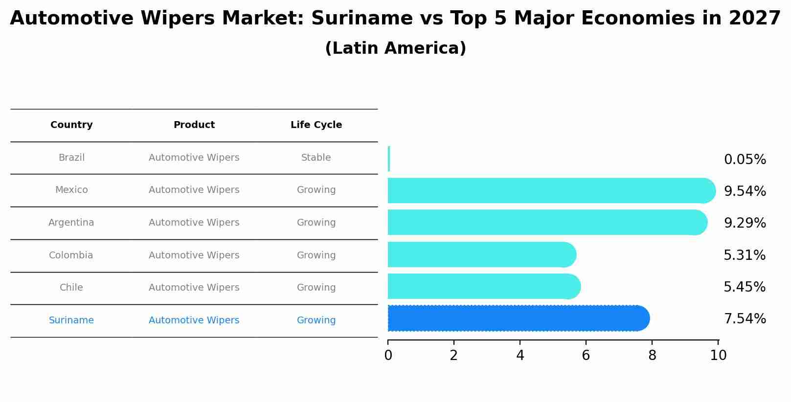 Automotive Wipers Market: Suriname vs Top 5 Major Economies in 2027 (Latin America)