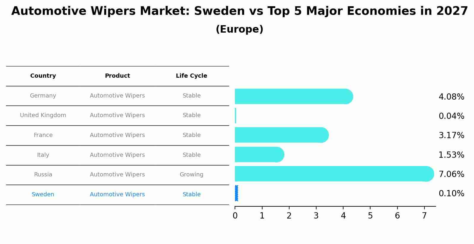 Automotive Wipers Market: Sweden vs Top 5 Major Economies in 2027 (Europe)
