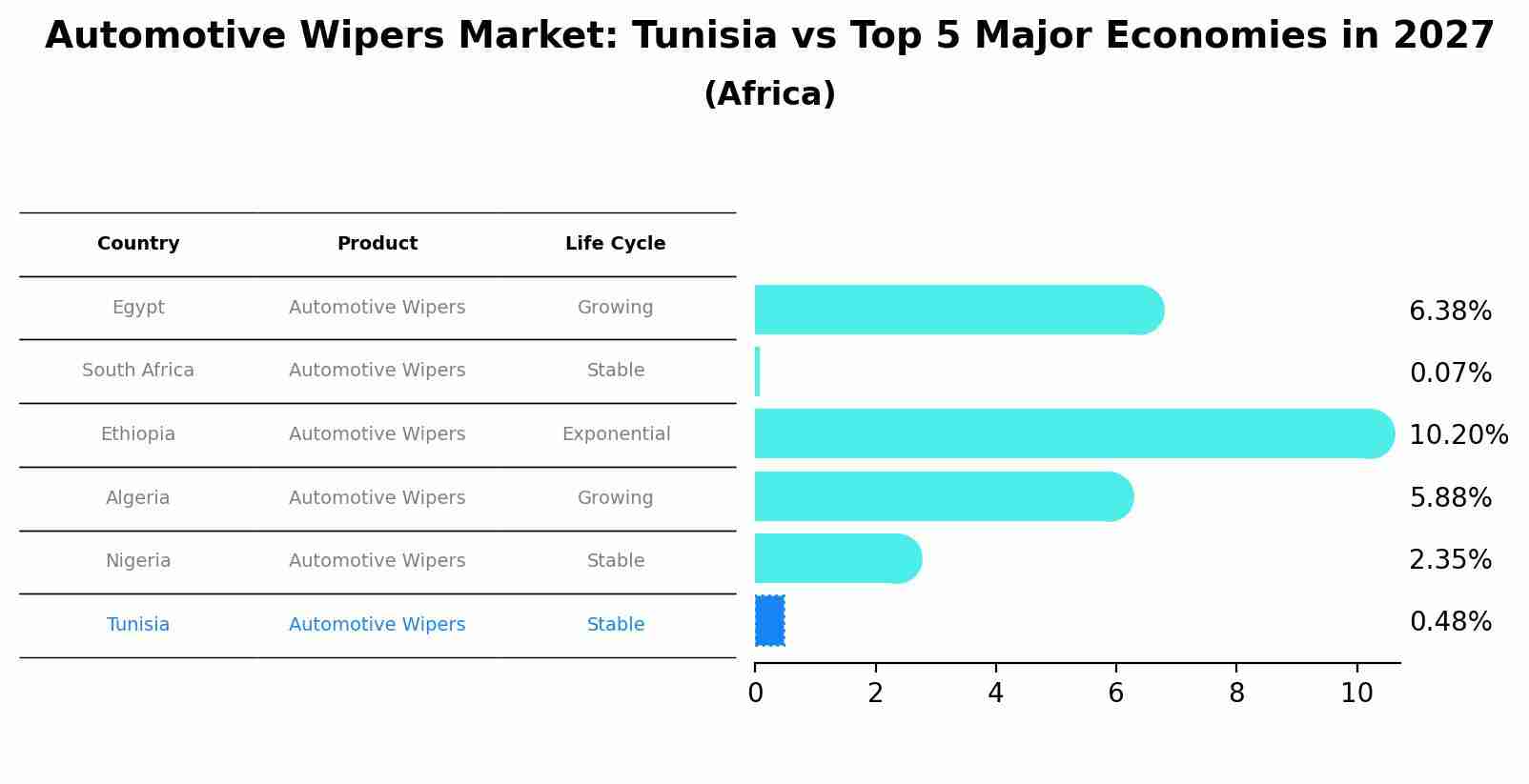 Automotive Wipers Market: Tunisia vs Top 5 Major Economies in 2027 (Africa)