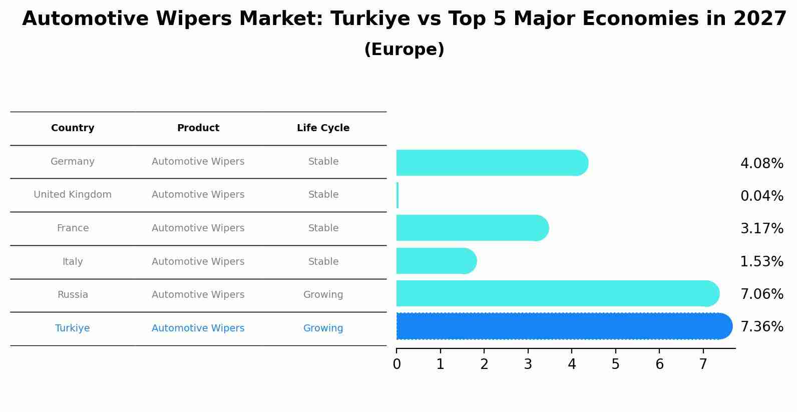 Automotive Wipers Market: Turkiye vs Top 5 Major Economies in 2027 (Europe)