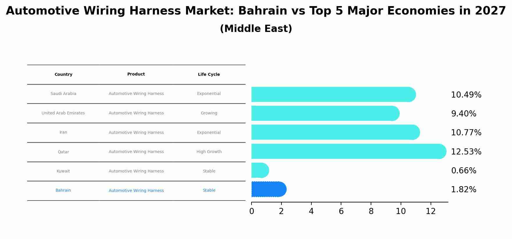 Automotive Wiring Harness Market: Bahrain vs Top 5 Major Economies in 2027 (Middle East)