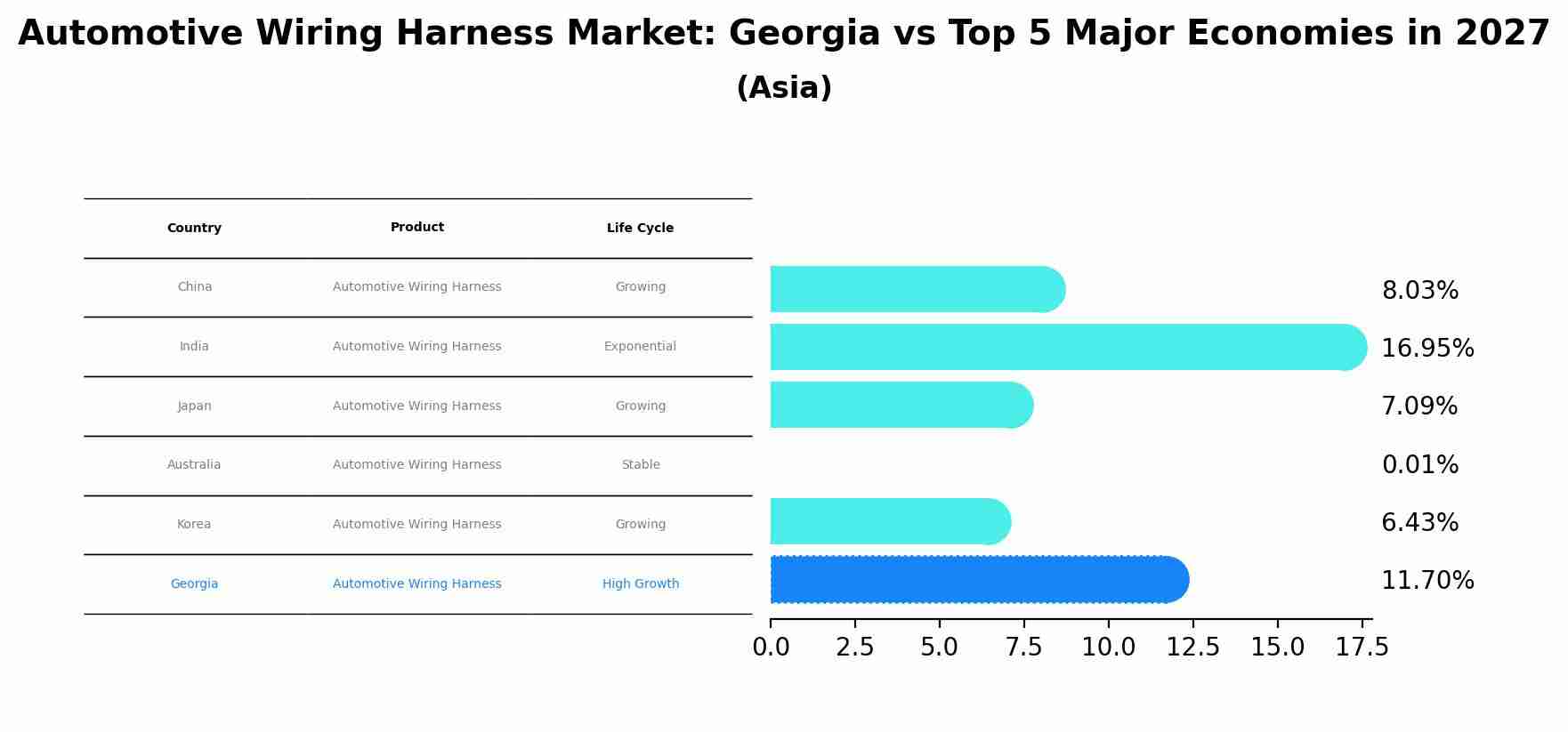 Automotive Wiring Harness Market: Georgia vs Top 5 Major Economies in 2027 (Asia)