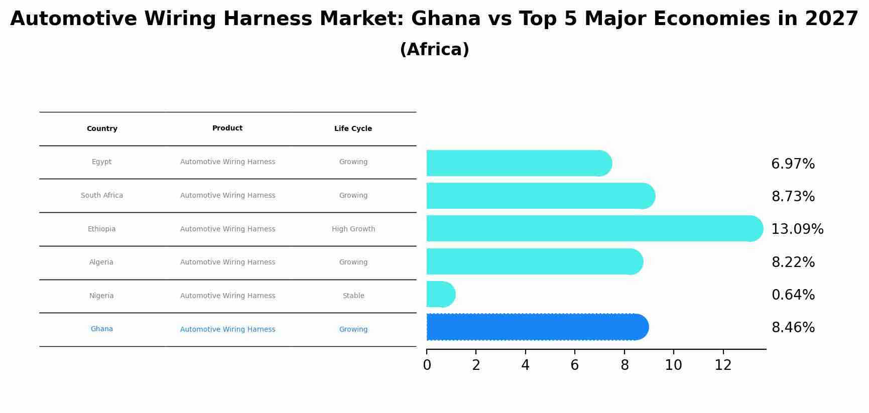 Automotive Wiring Harness Market: Ghana vs Top 5 Major Economies in 2027 (Africa)