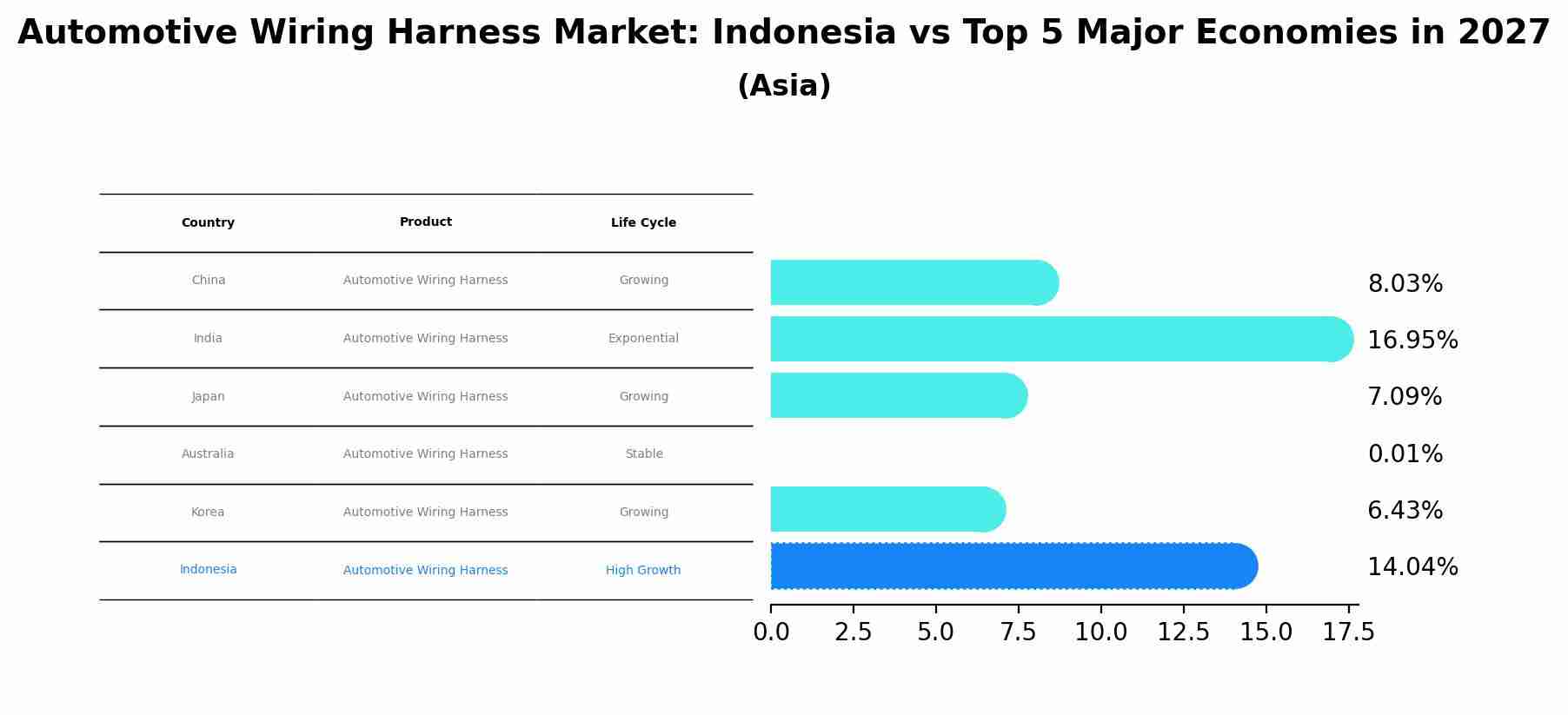 Automotive Wiring Harness Market: Indonesia vs Top 5 Major Economies in 2027 (Asia)