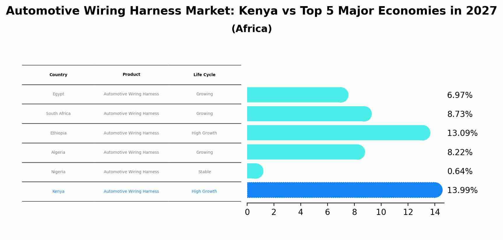 Automotive Wiring Harness Market: Kenya vs Top 5 Major Economies in 2027 (Africa)