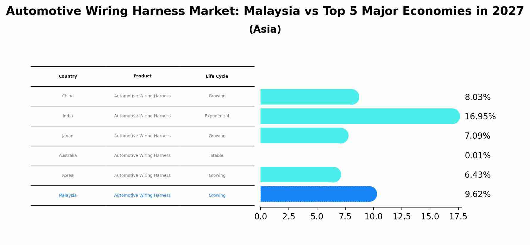 Automotive Wiring Harness Market: Malaysia vs Top 5 Major Economies in 2027 (Asia)