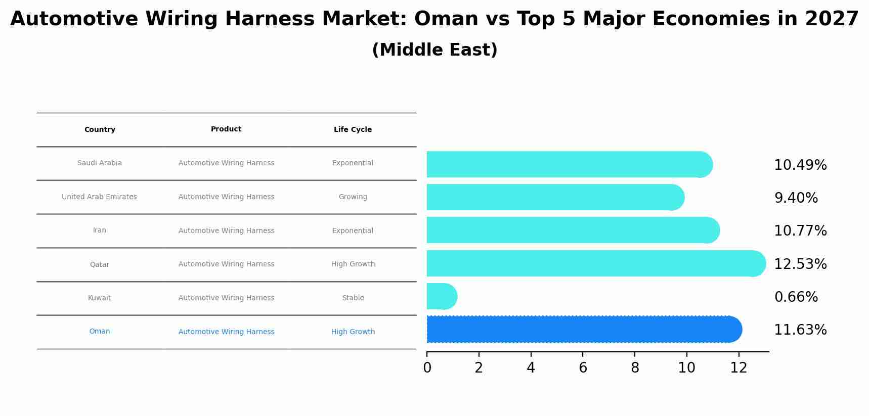 Automotive Wiring Harness Market: Oman vs Top 5 Major Economies in 2027 (Middle East)