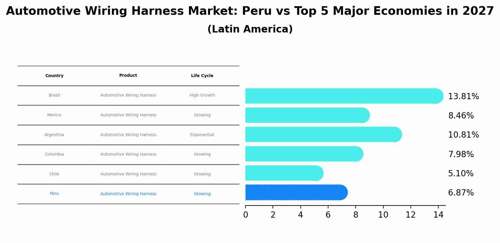 Automotive Wiring Harness Market: Peru vs Top 5 Major Economies in 2027 (Latin America)