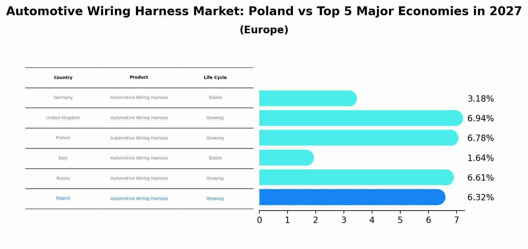 Automotive Wiring Harness Market: Poland vs Top 5 Major Economies in 2027 (Europe)