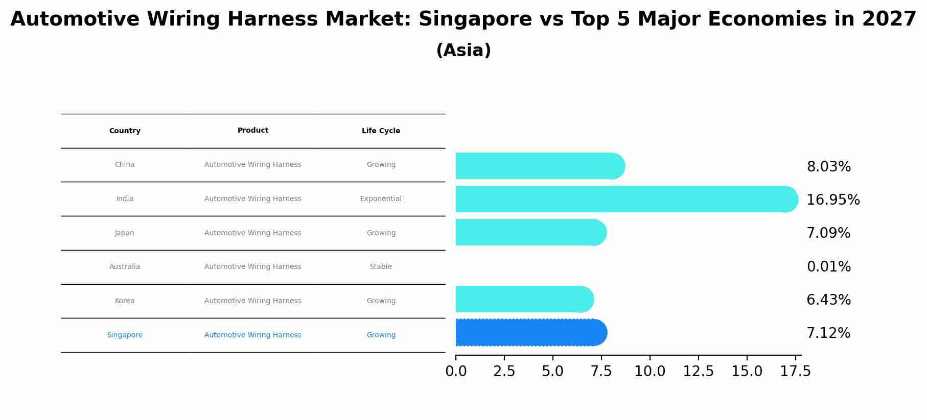 Automotive Wiring Harness Market: Singapore vs Top 5 Major Economies in 2027 (Asia)
