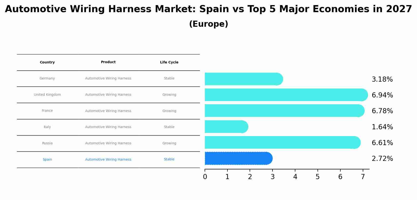 Automotive Wiring Harness Market: Spain vs Top 5 Major Economies in 2027 (Europe)