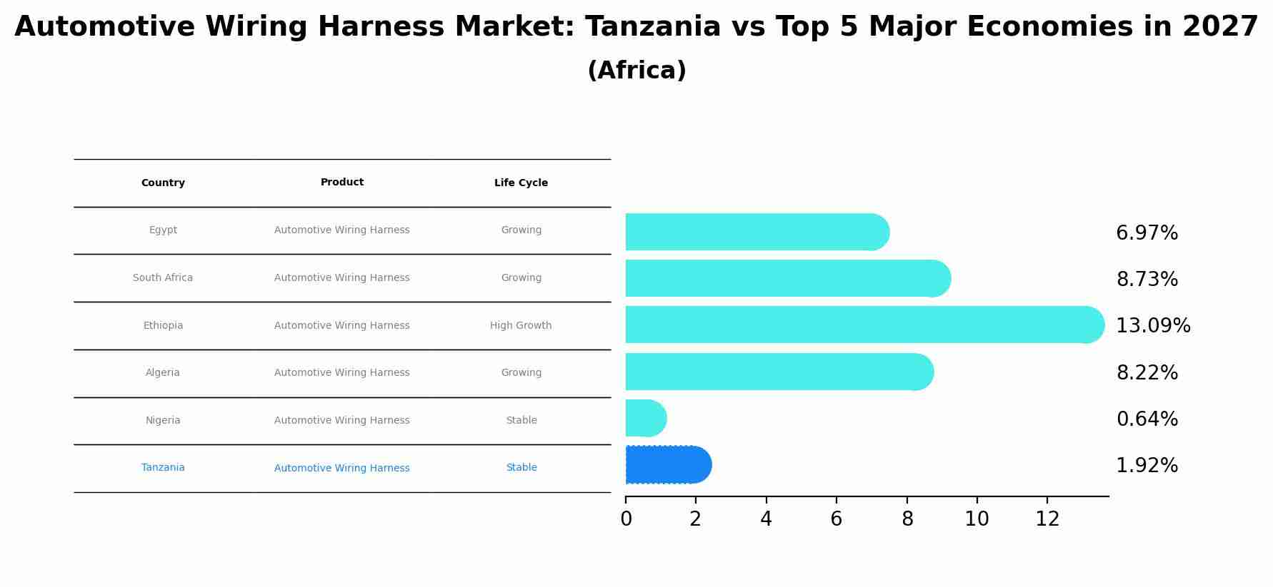 Automotive Wiring Harness Market: Tanzania vs Top 5 Major Economies in 2027 (Africa)