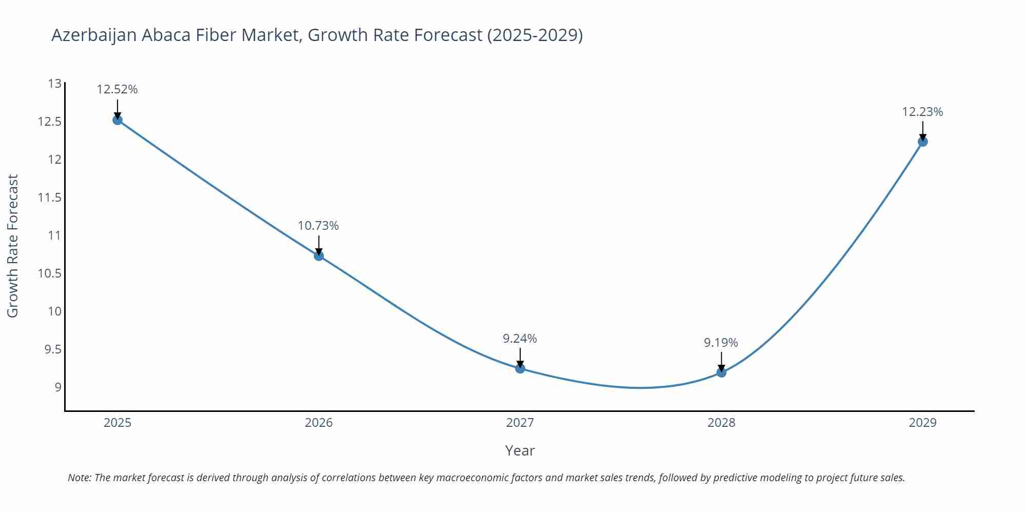 Azerbaijan Abaca Fiber Market Growth Rate